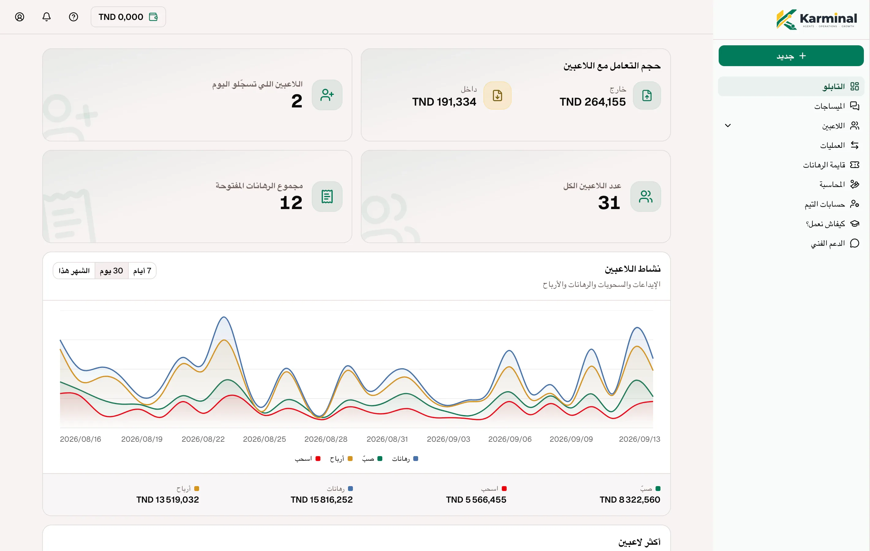 لوحة تحكّم Karminal على الكمبيوتر: حجم المعاملات مع اللاعبين، المسجّلين اليوم، الرهانات المفتوحة ونشاط آخر 30 يوم.