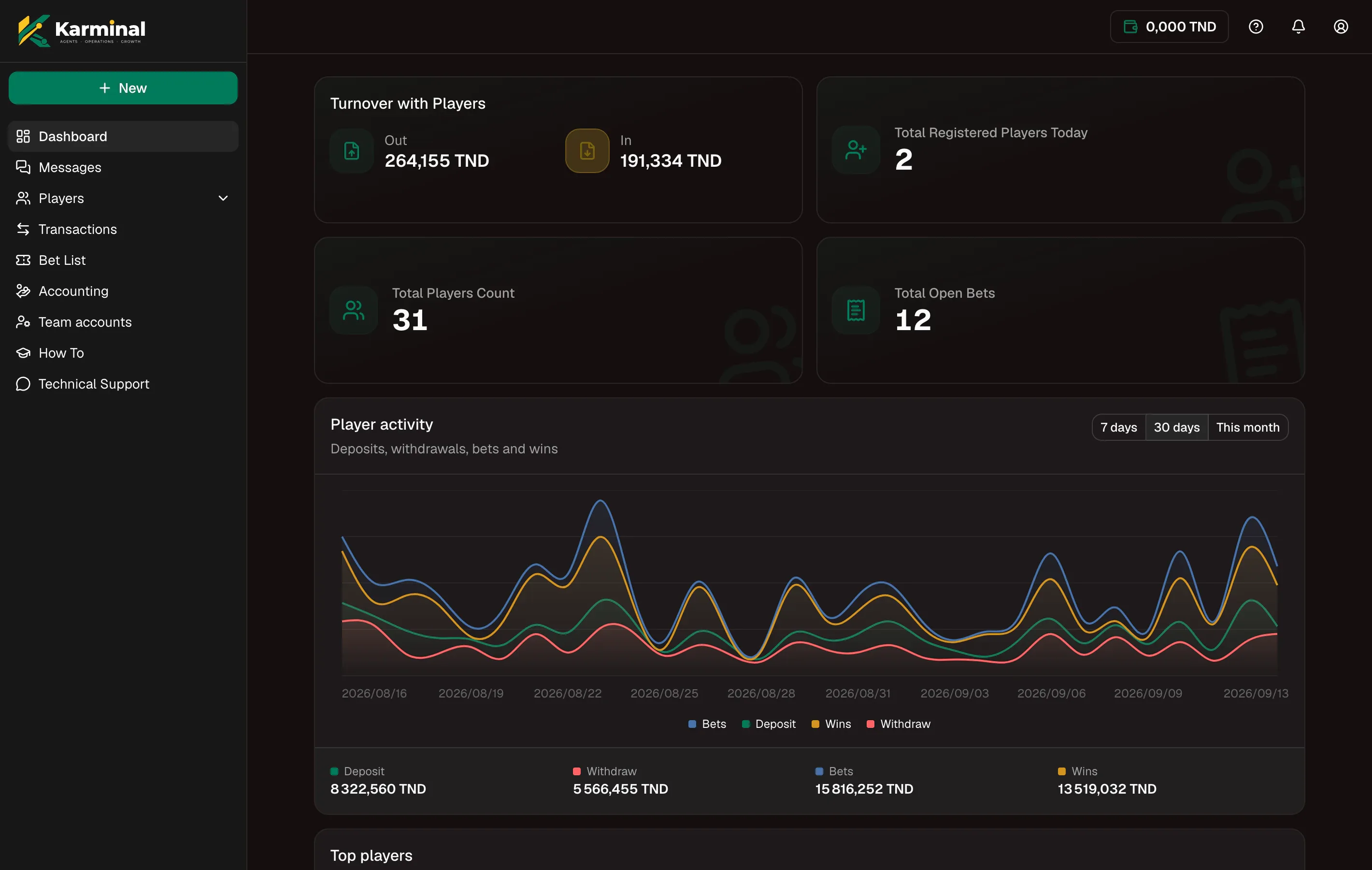 The Karminal dashboard on a desktop: turnover with players, players registered today, open bets and the 30-day activity chart.