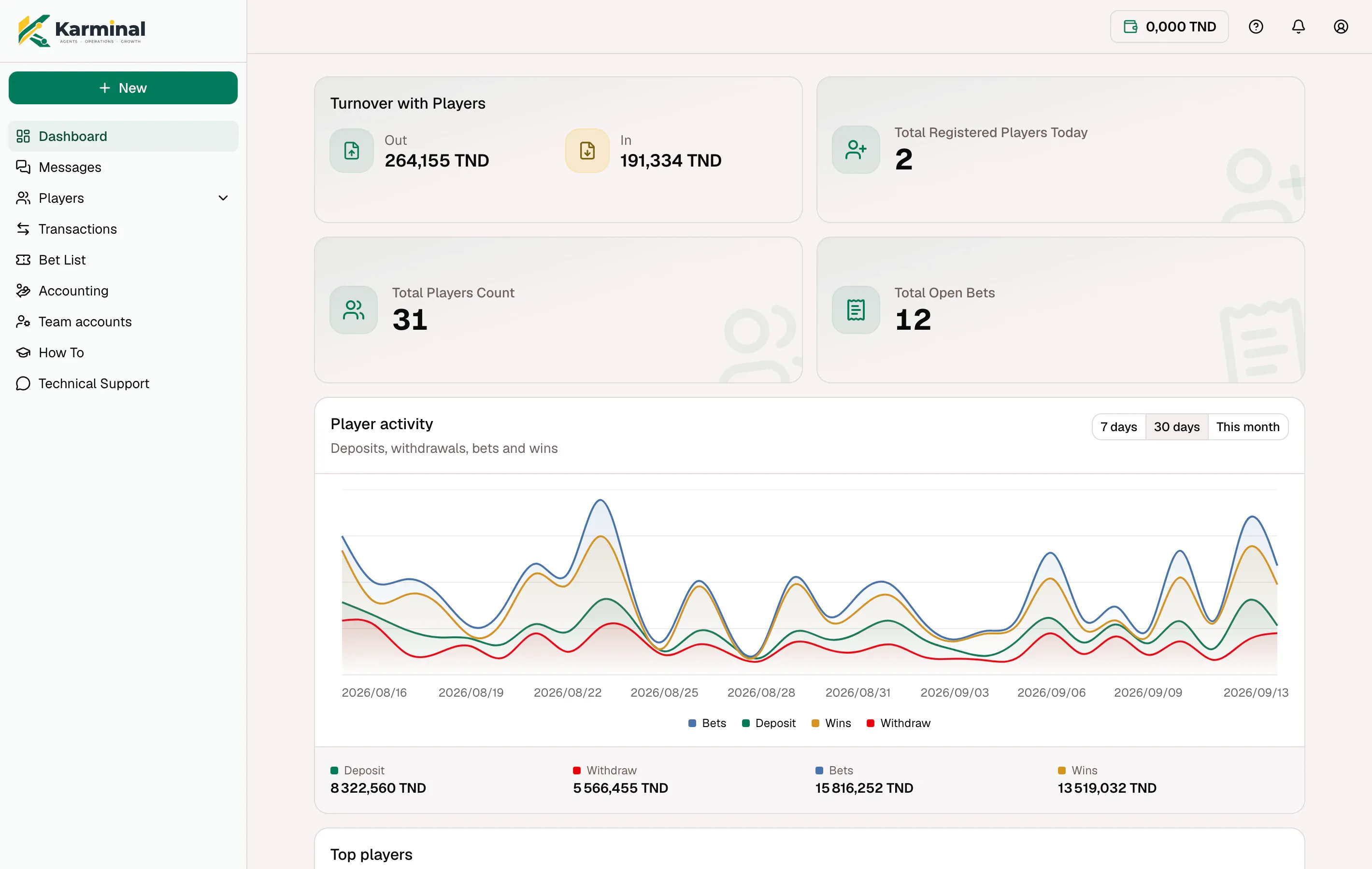 The Karminal dashboard on a desktop: turnover with players, players registered today, open bets and the 30-day activity chart.